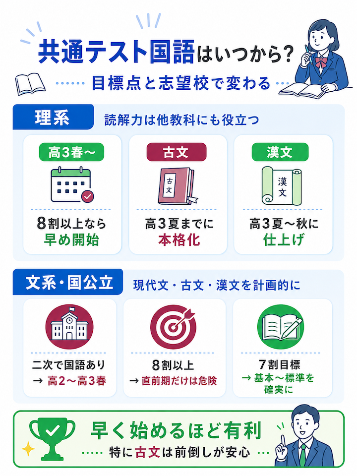 共通テスト国語の受験勉強はいつから取り組む？