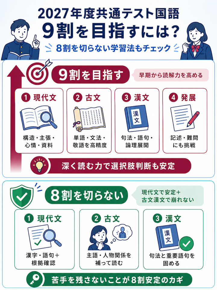 2027年度共通テスト国語で9割を目指すには？
