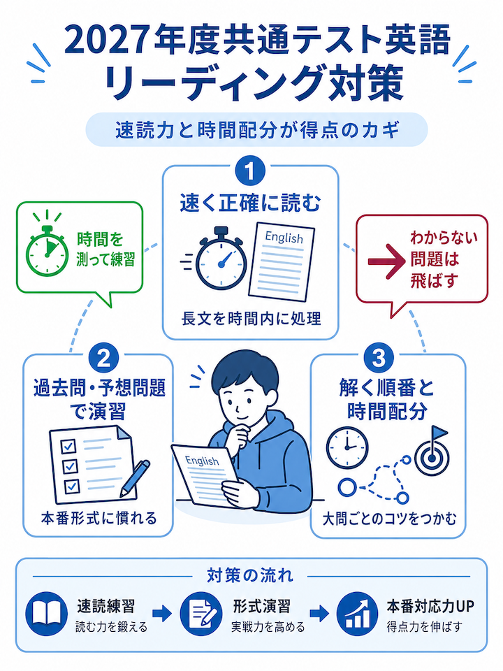 2027年度共通テスト英語 リーティング対策