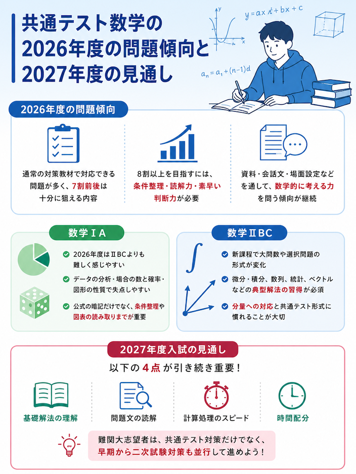 共通テスト数学の2026年度の問題傾向と2027年度の見通し