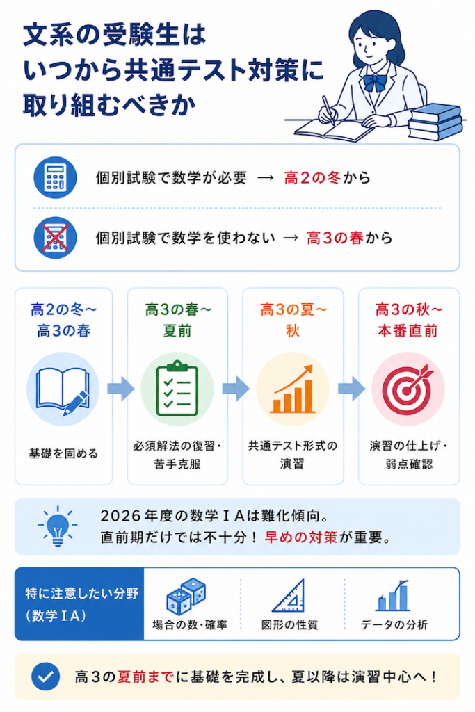 文系の受験生はいつから共通テスト対策に取り組むべきか