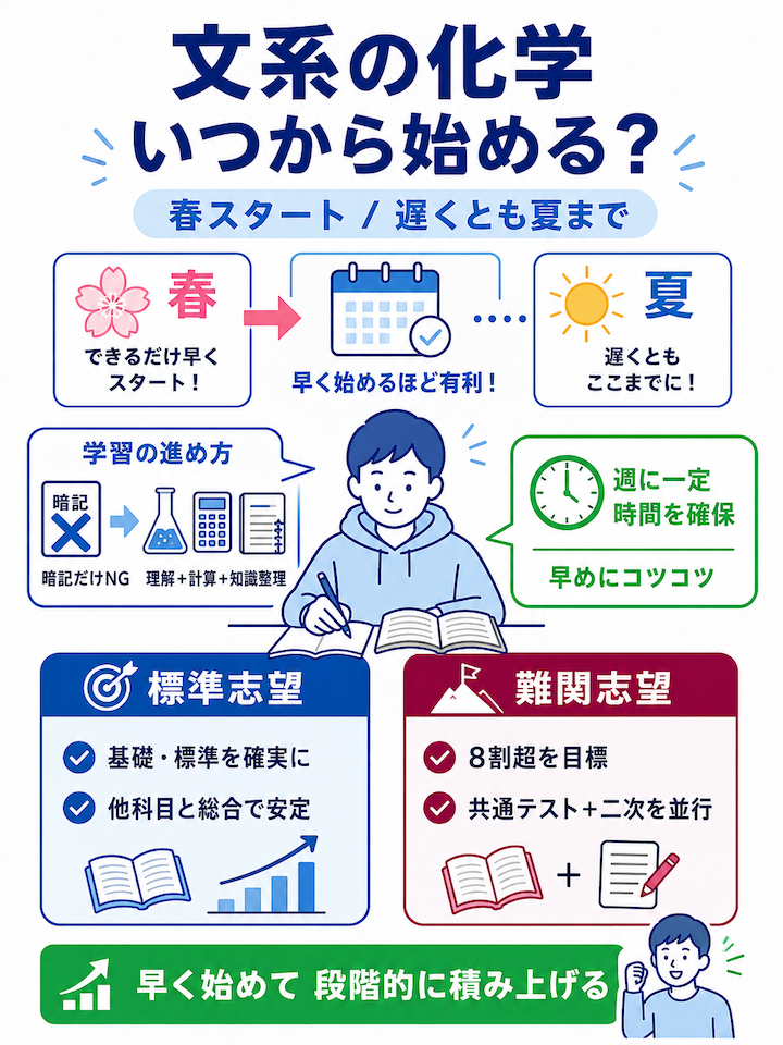 文系の受験生はいつから共通テスト対策に取り組むべき?1週間に何時間学習すればいい?