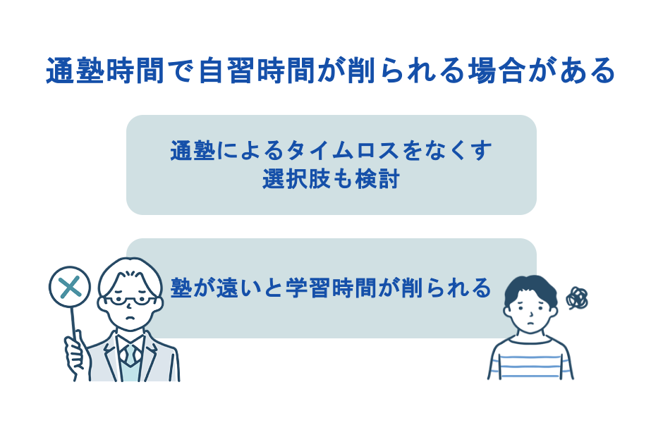 通塾時間で自習時間が削られる場合がある