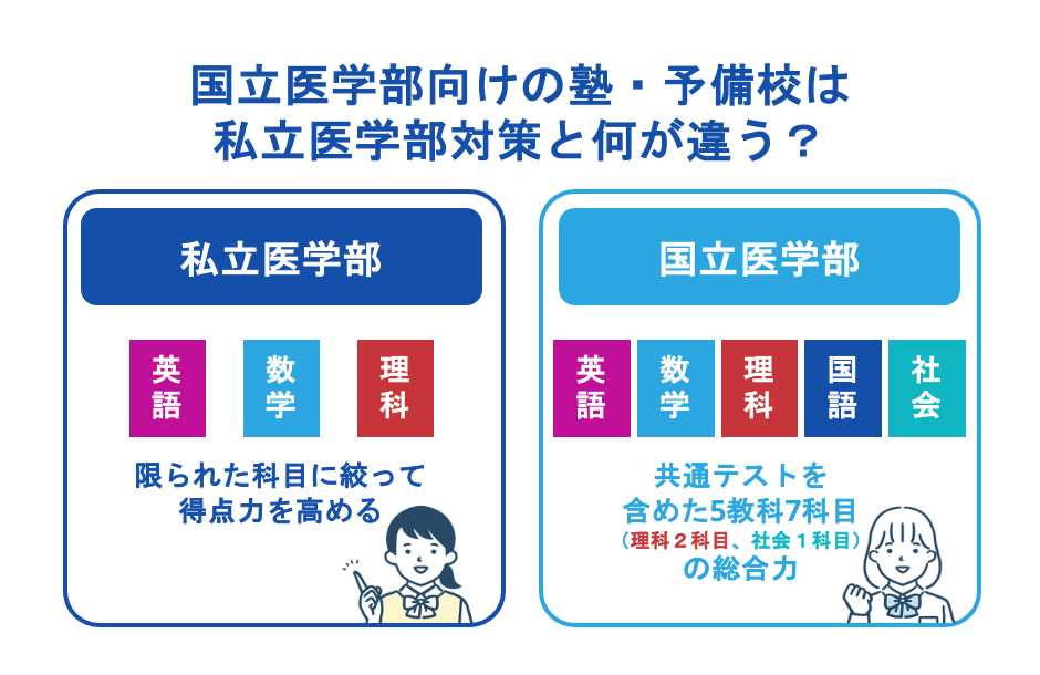 国立医学部向けの塾・予備校は私立医学部対策と何が違う?