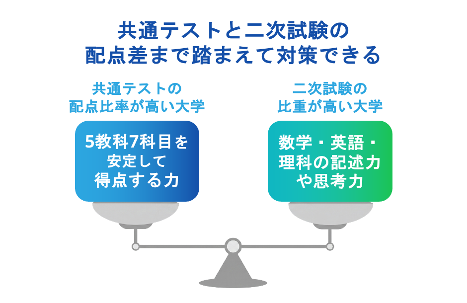 共通テストと二次試験の配点差まで踏まえて対策できる