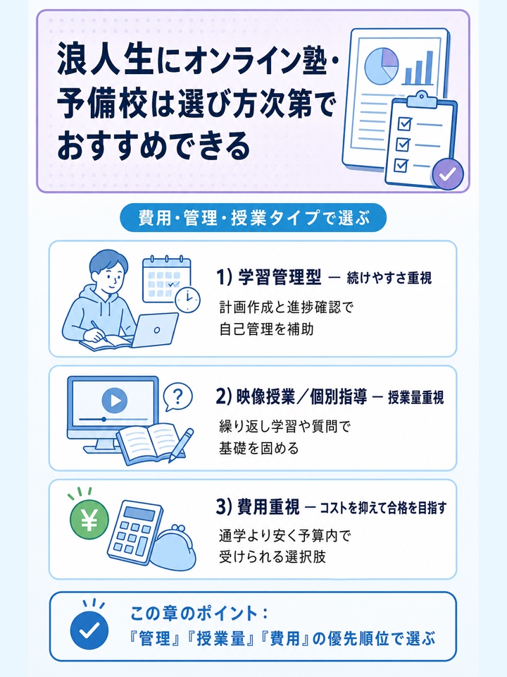 浪人生にオンライン塾・予備校は選び方次第でおすすめできる