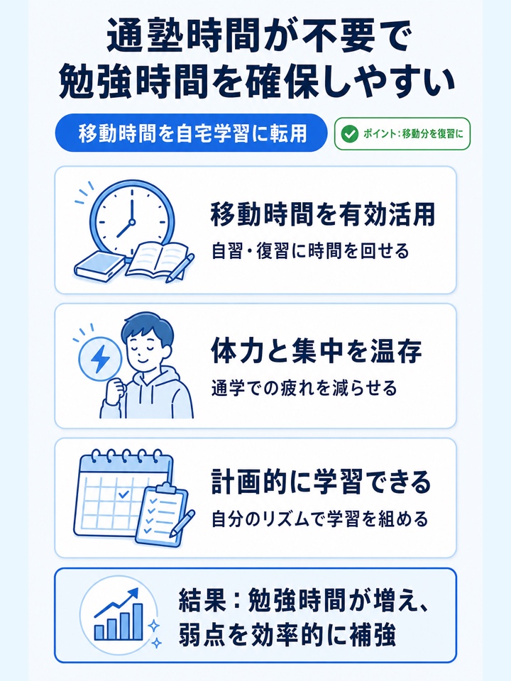 通塾時間が不要で勉強時間を確保しやすい