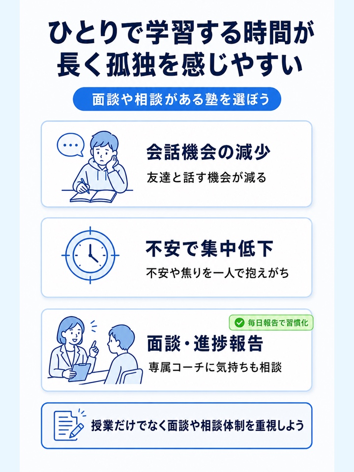 ひとりで学習する時間が長く孤独を感じやすい