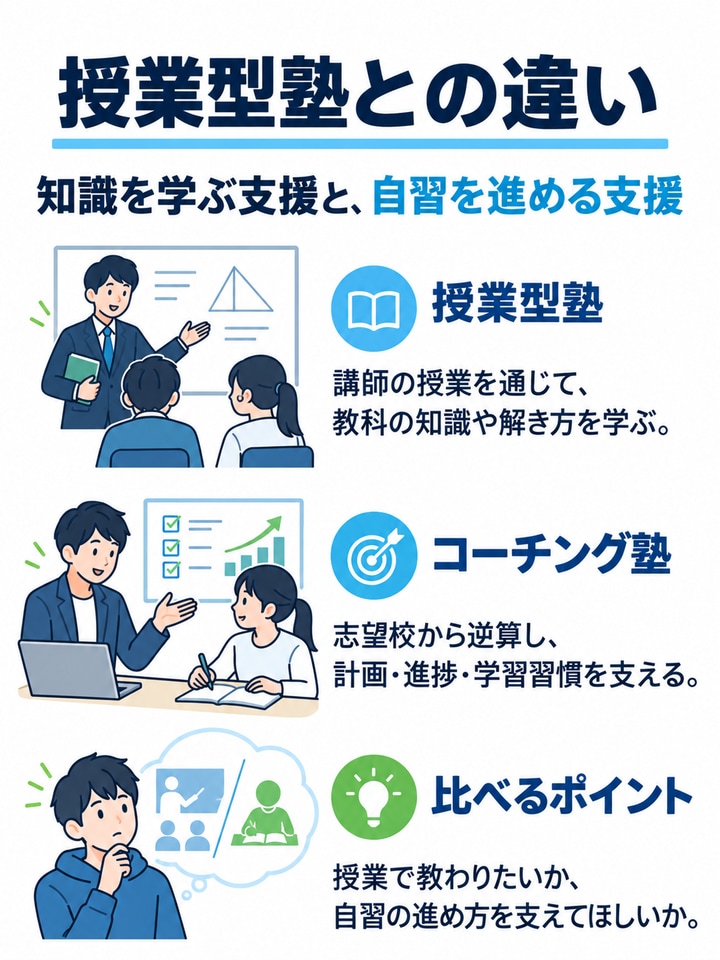 通常の授業型塾との違い