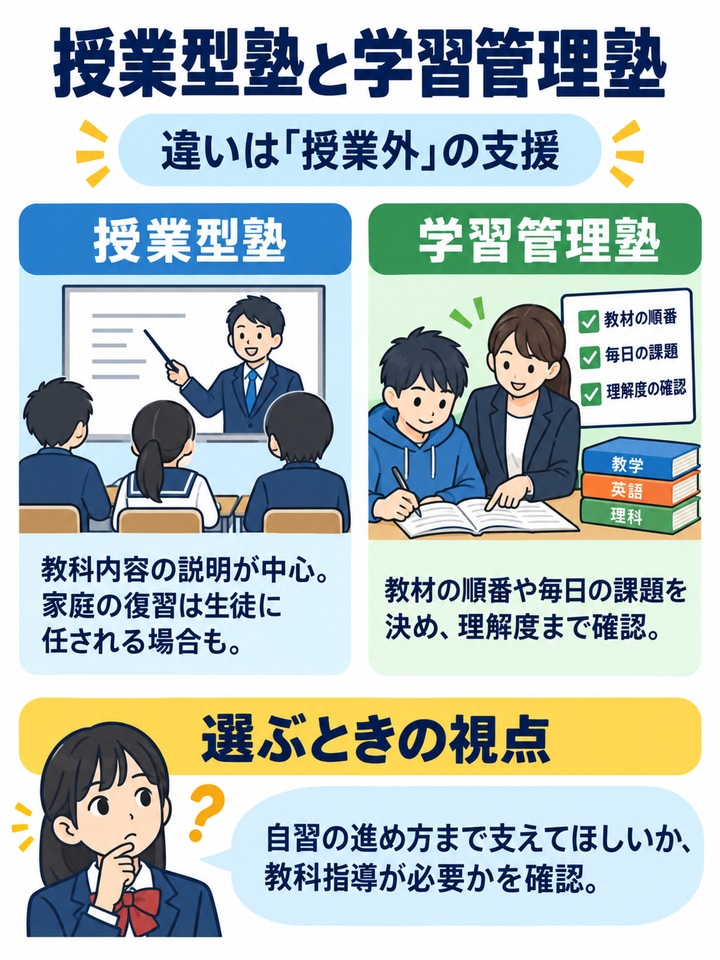 授業型塾と学習管理塾の違い