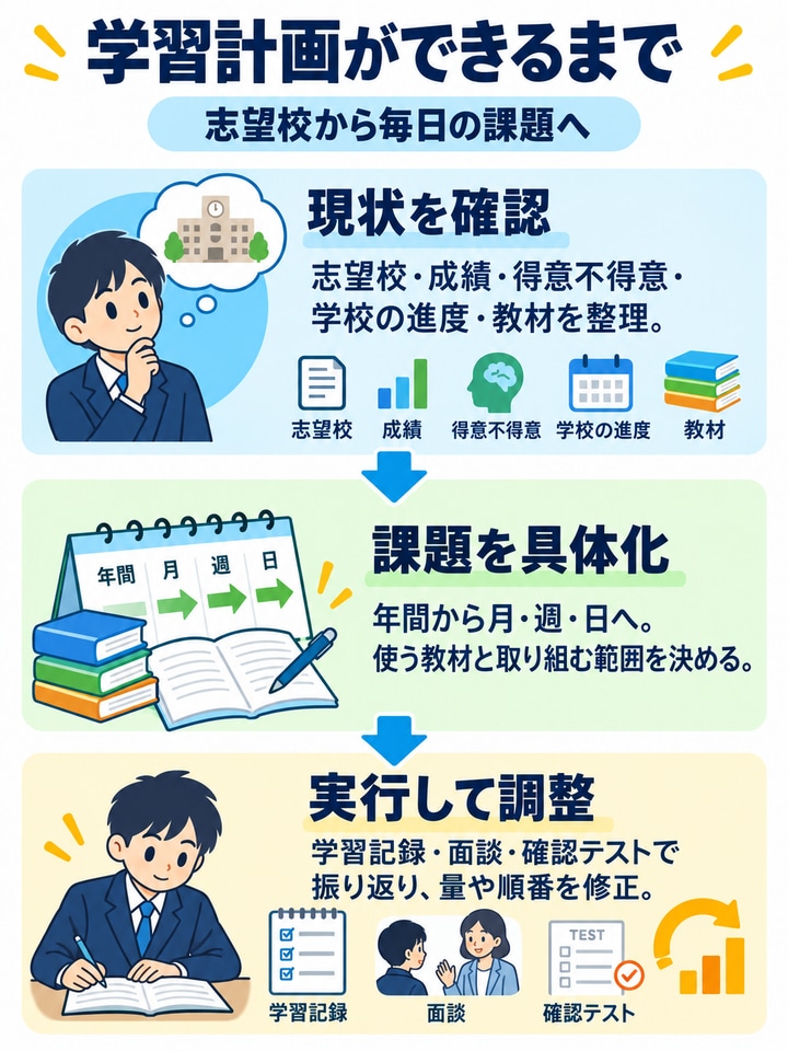 勉強計画を立ててくれる塾の仕組み