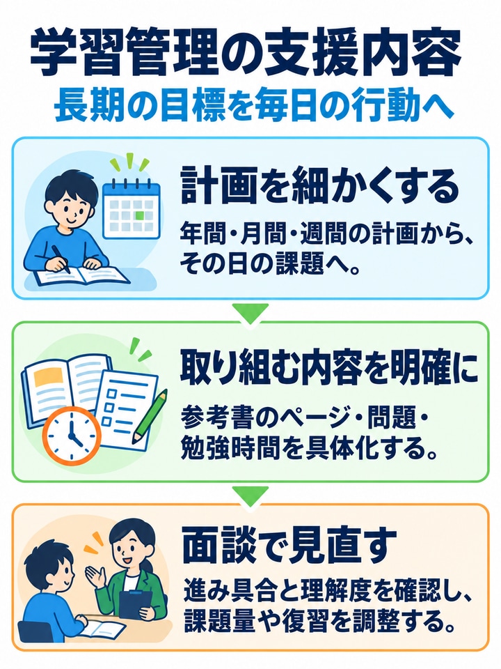 学習管理の支援内容