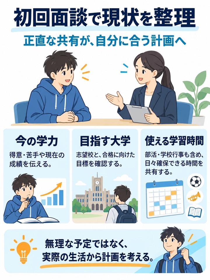 初回面談で現在の学力・志望校・学習時間を確認する