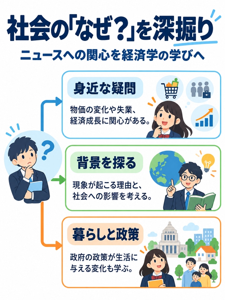 社会の「なぜ？」を深掘りを解説する図。身近な疑問、背景を探る、暮らしと政策。