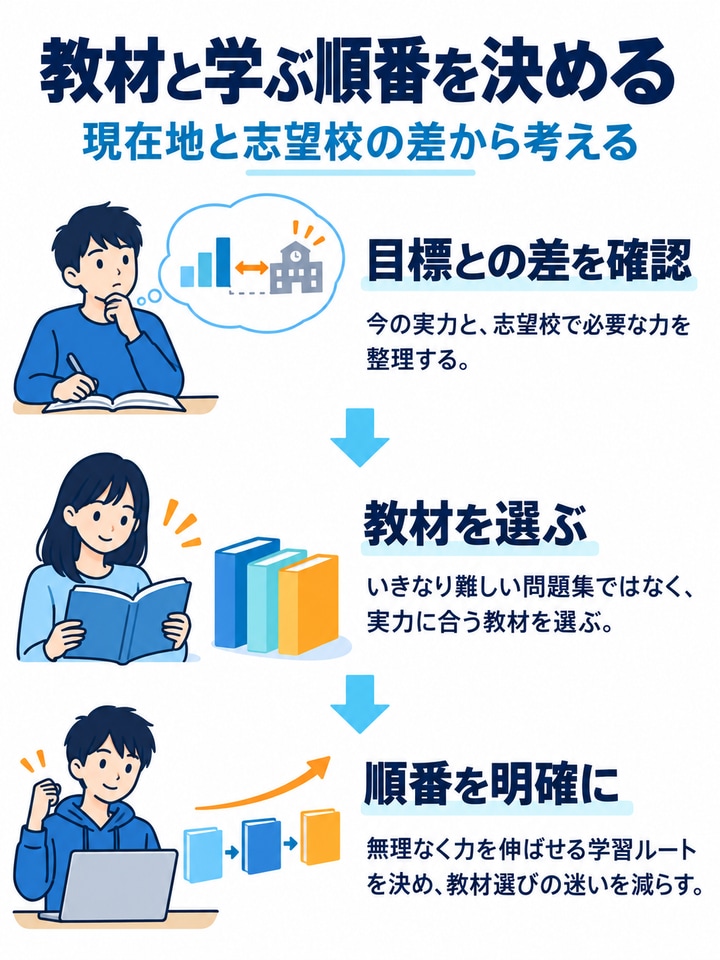 志望校合格までに必要な教材と学習順序を決める