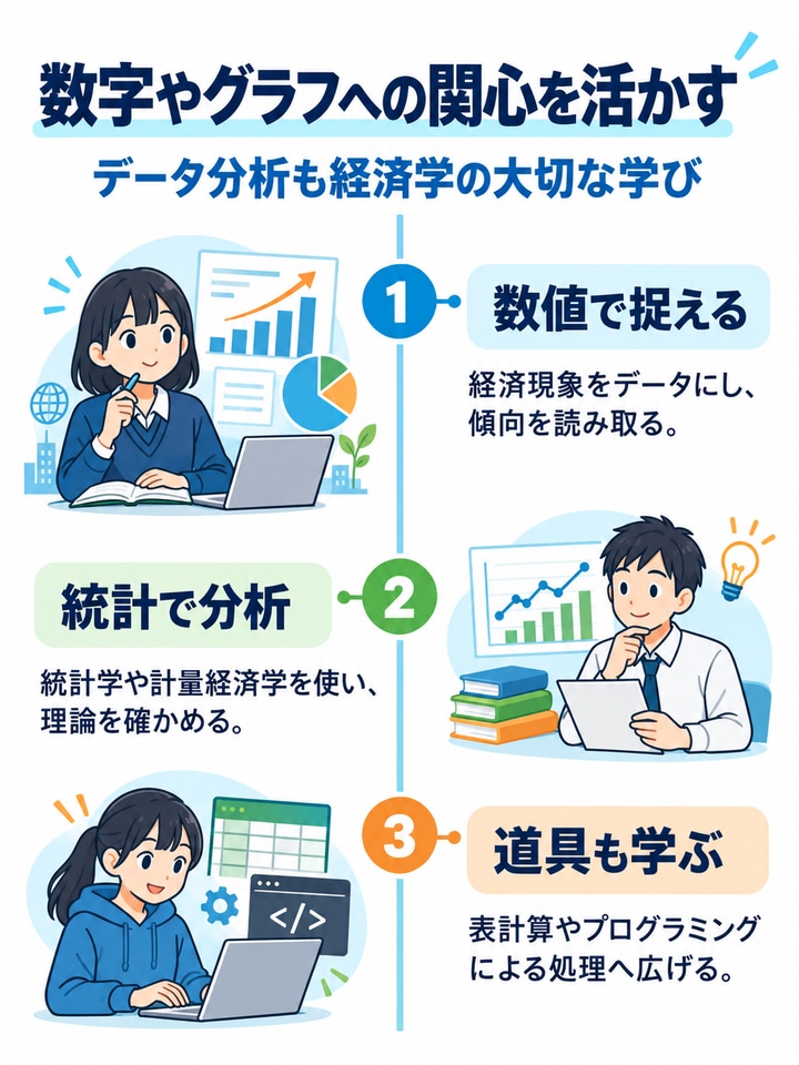 数字やグラフへの関心を活かすを解説する図。数値で捉える、統計で分析、道具も学ぶ。