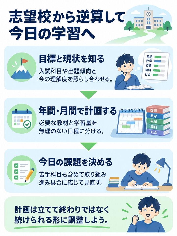 志望校と現状の確認から、年間・月間計画、毎日の課題へ落とし込む流れ