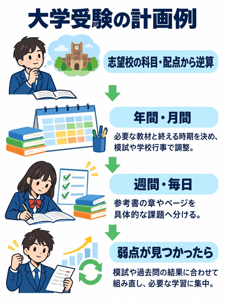勉強計画を立ててくれる塾とは？費用相場や失敗しない選び方を解説