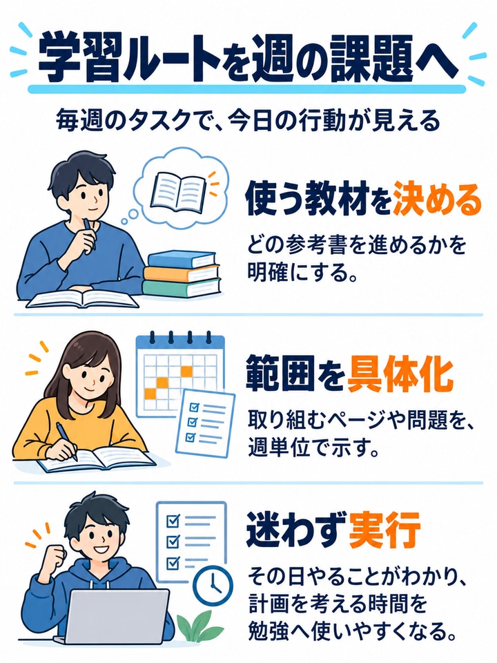1週間ごとの学習タスクに落とし込む