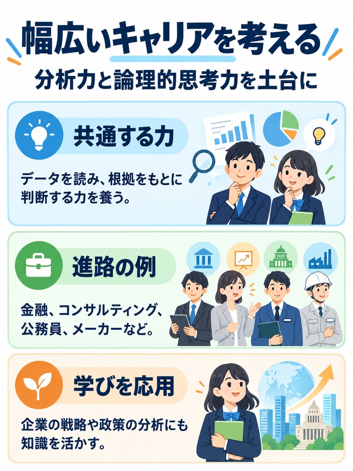 幅広いキャリアを考えるを解説する図。共通する力、進路の例、学びを応用。