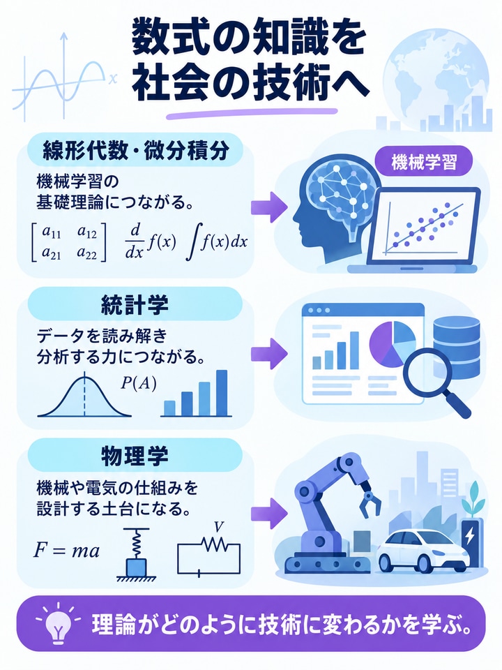 線形代数・微分積分、統計学、物理学が実社会の技術につながる例