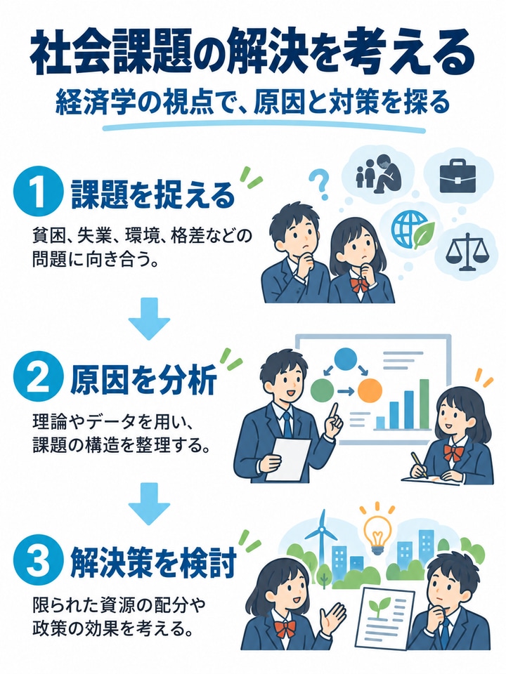 社会課題の解決を考えるを解説する図。課題を捉える、原因を分析、解決策を検討。