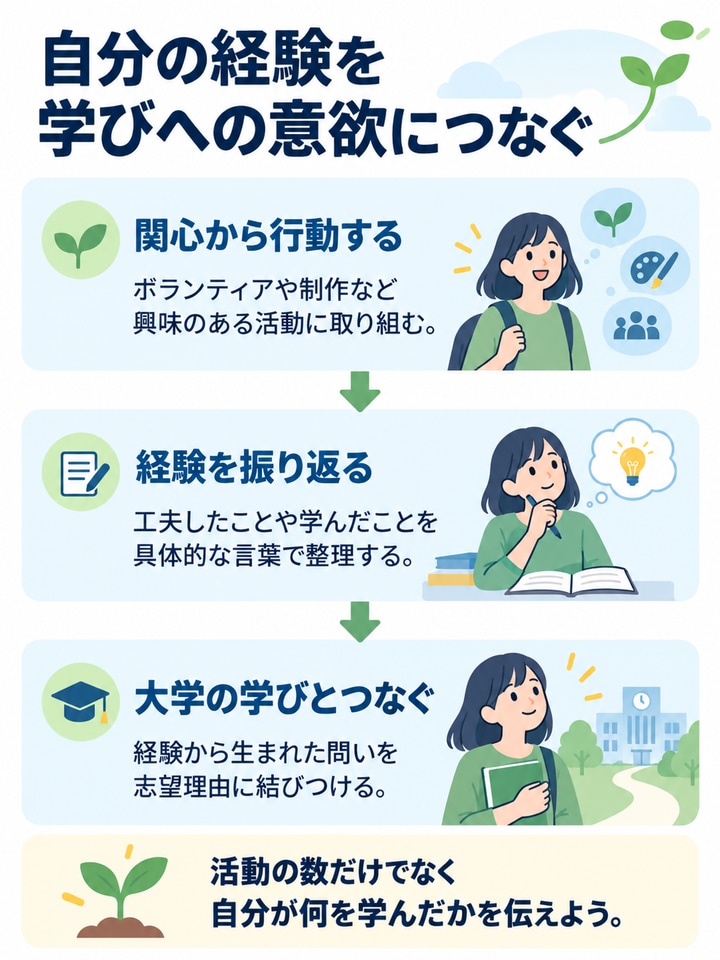 関心から行動し、経験を振り返り、大学で学びたい内容につなげる流れ