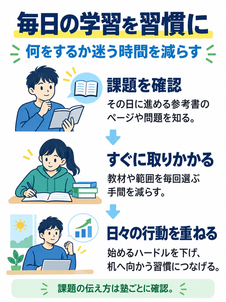 勉強の習慣を定着をサポートしてくれる