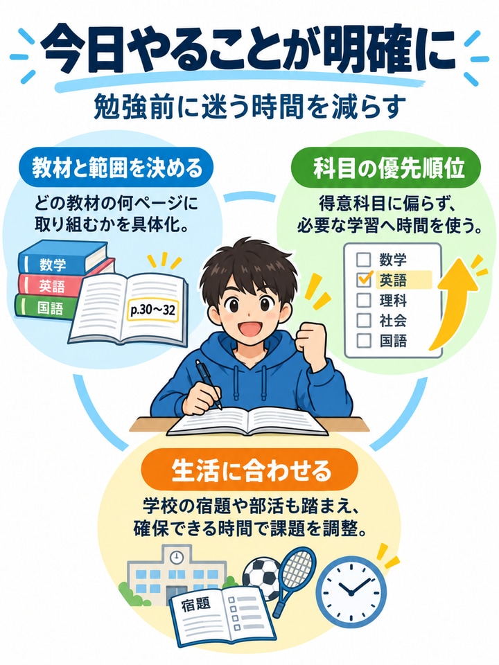 毎日の勉強内容が明確になる