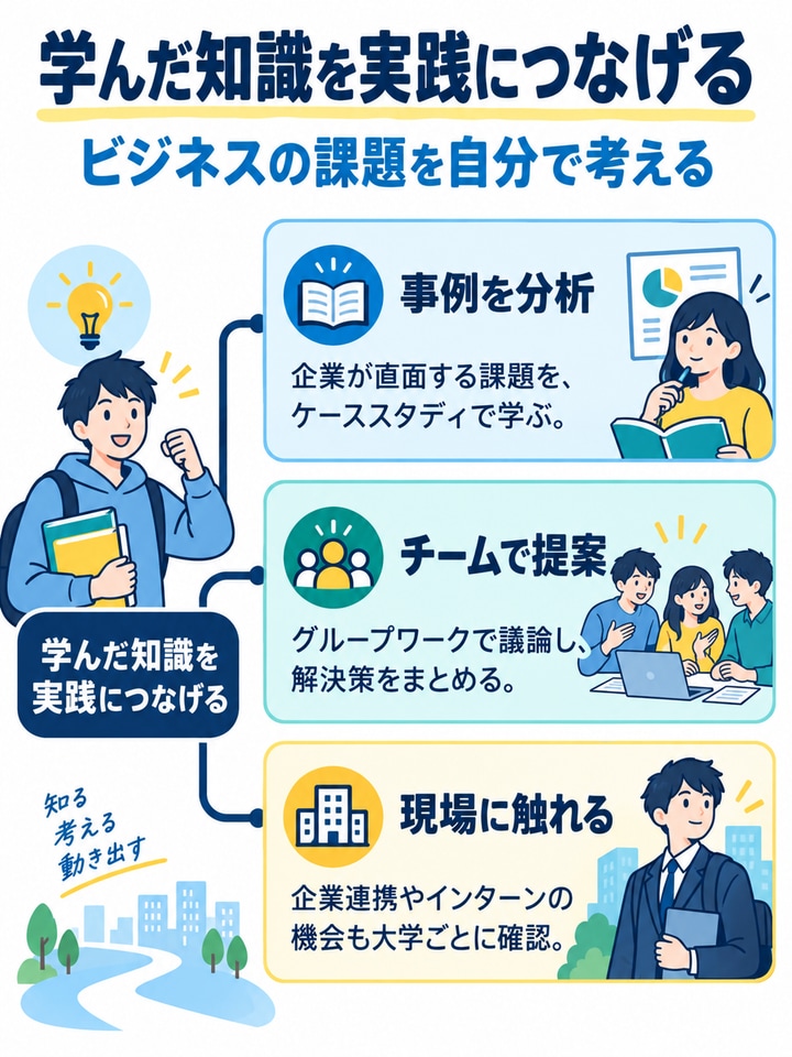 学んだ知識を実践につなげるを解説する図。事例を分析、チームで提案、現場に触れる。
