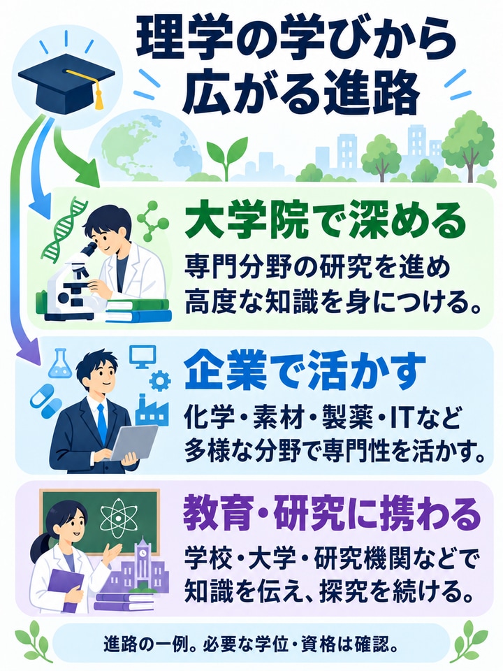 理学部から大学院、企業、教育・研究分野へ広がる進路の例