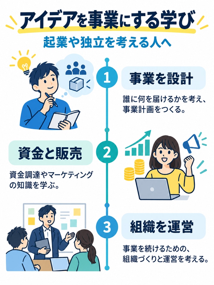 アイデアを事業にする学びを解説する図。事業を設計、資金と販売、組織を運営。