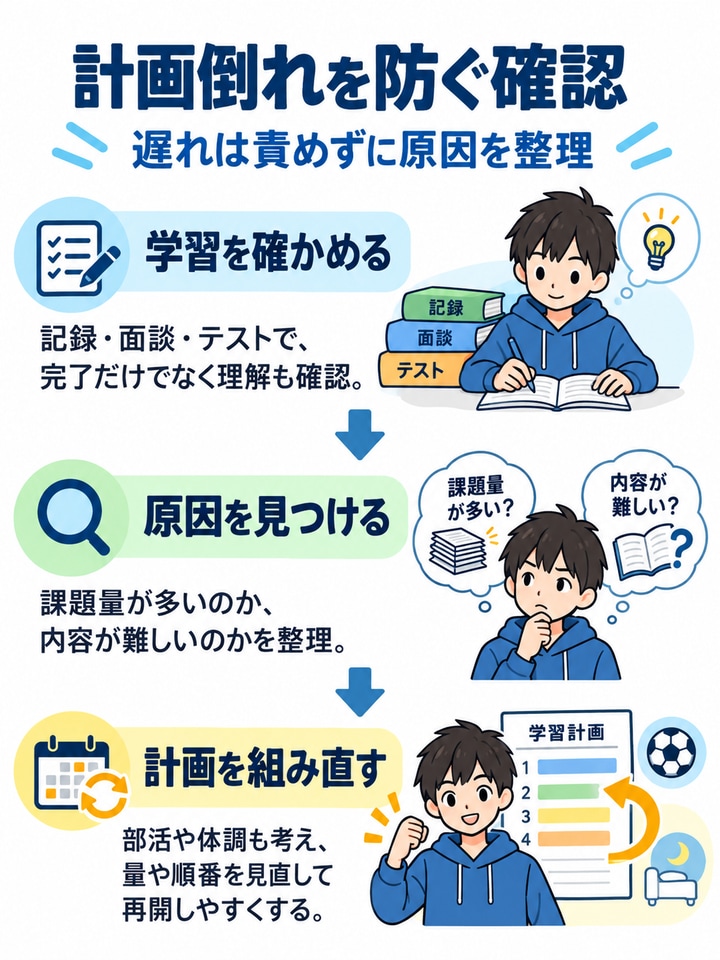 進捗確認で計画倒れを防げる