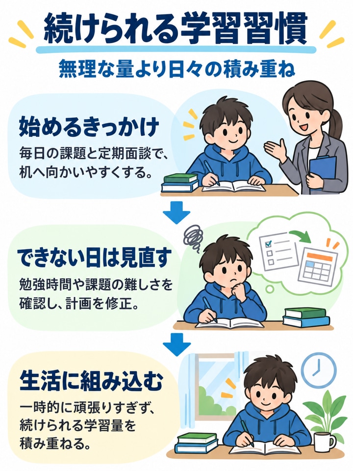 学習の習慣が定着しやすい
