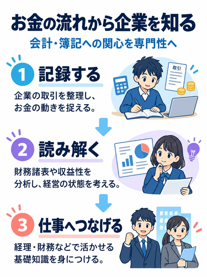 お金の流れから企業を知るを解説する図。記録する、読み解く、仕事へつなげる。