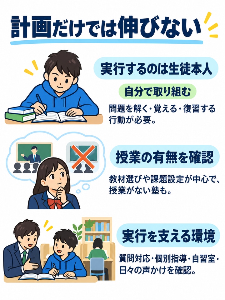 授業がない塾が多く、自学力が求められる