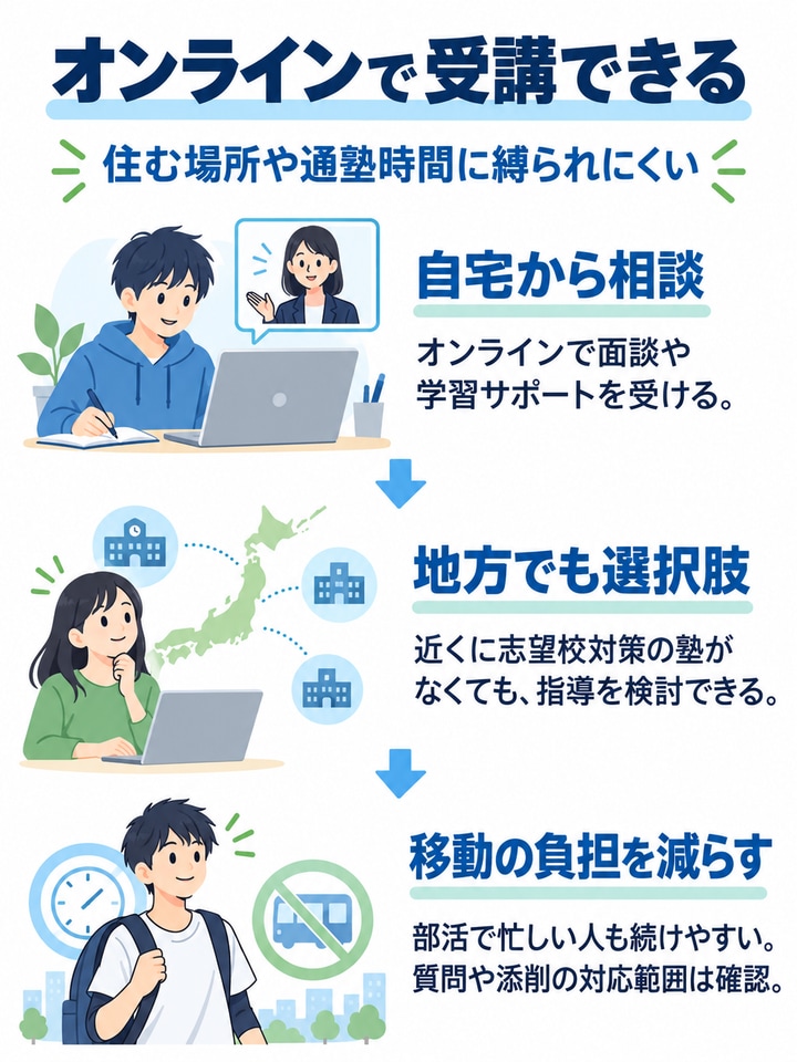 オンラインで受講できる