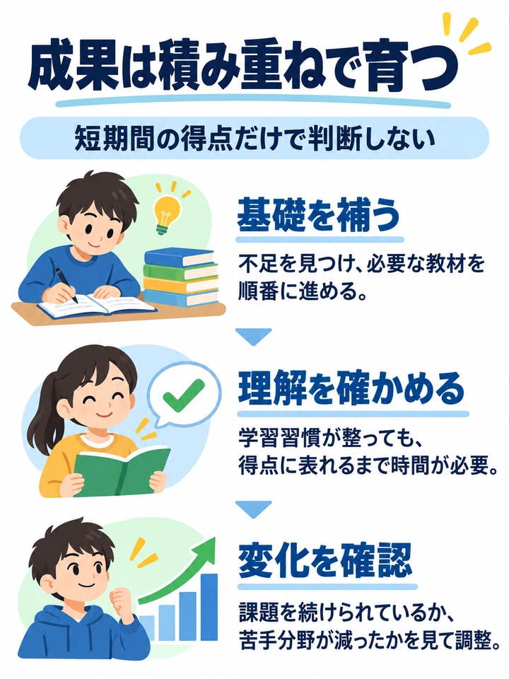 短期間で成果は出にくい
