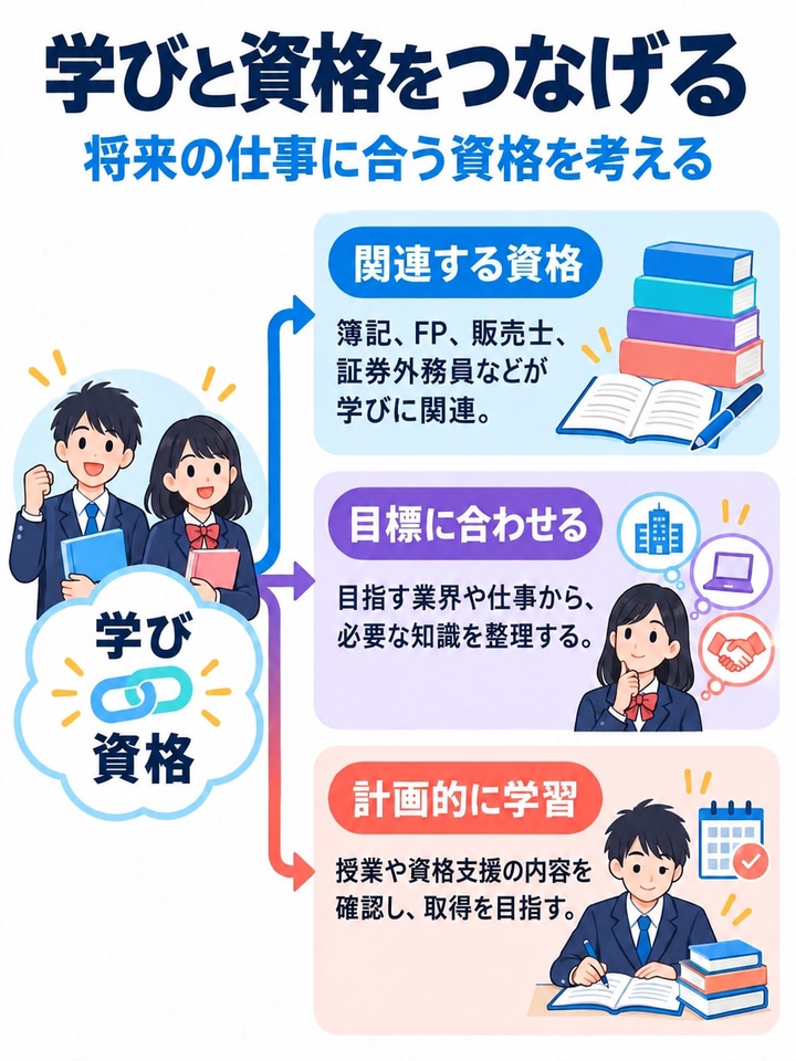 学びと資格をつなげるを解説する図。関連する資格、目標に合わせる、計画的に学習。
