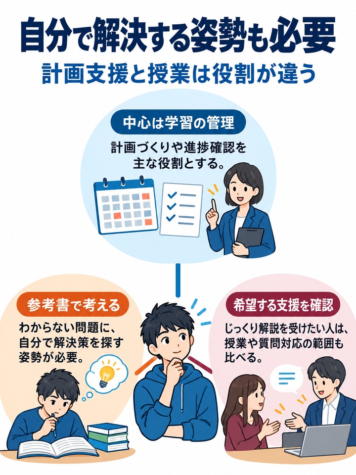 わからない問題を自力で解く必要がある