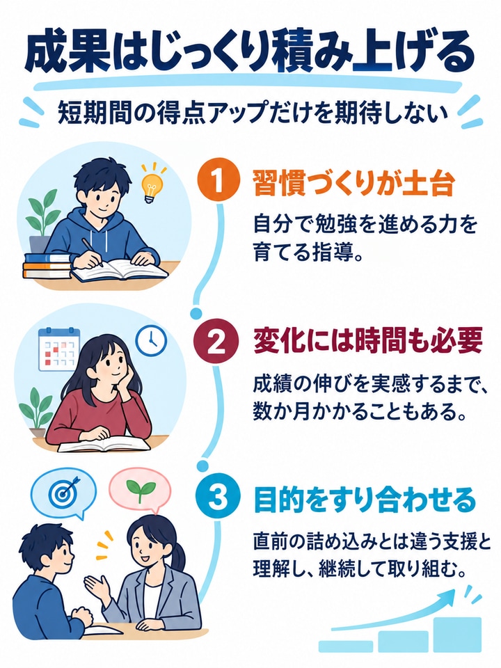 成果が出るまで数か月かかる傾向がある