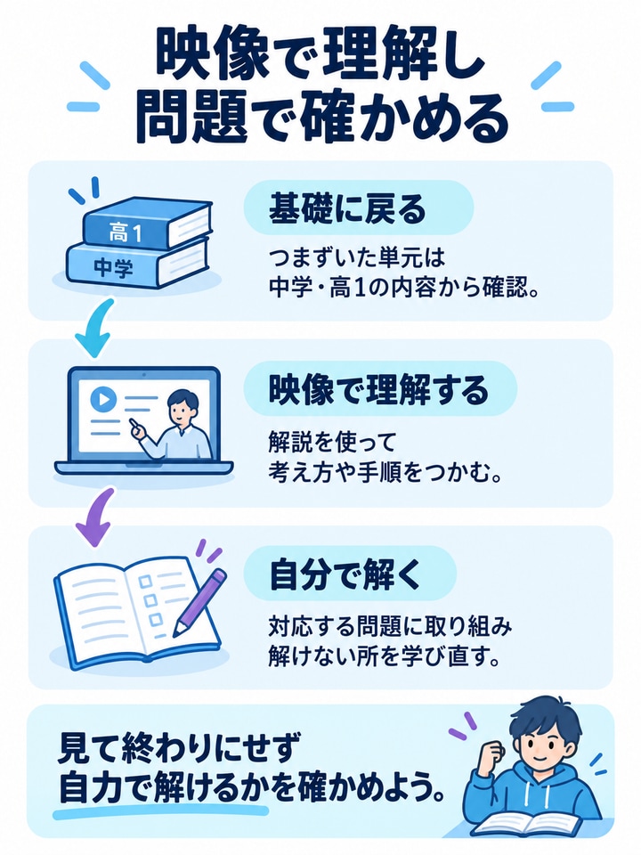 基礎に戻って映像で理解し、問題を自力で解いて学び直す流れ