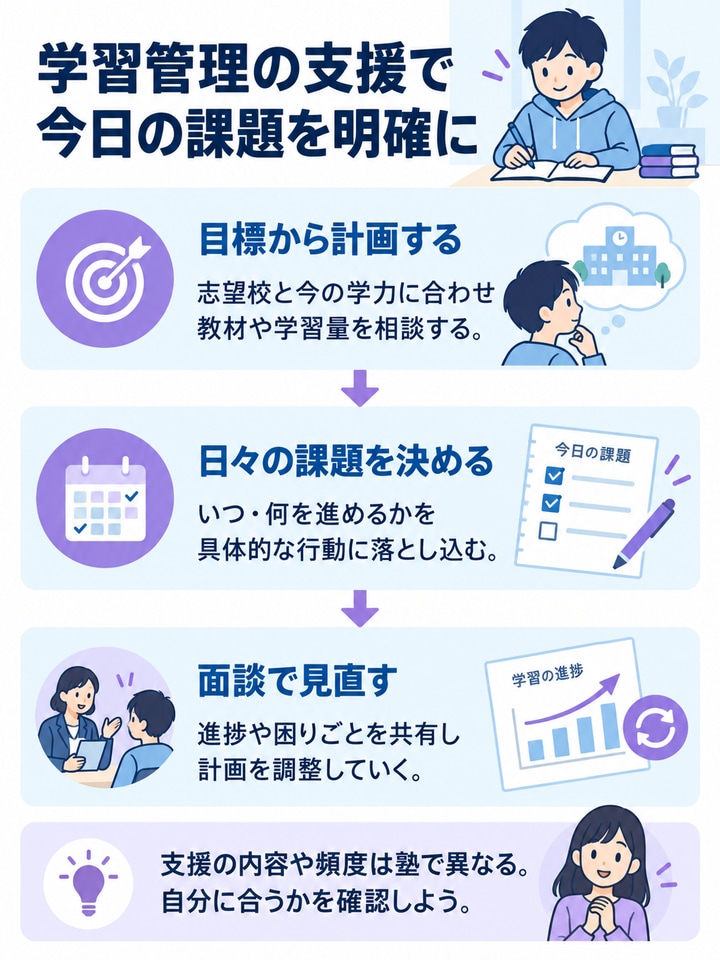 学習管理の支援で目標から計画を立て、毎日の課題と進捗を見直す流れ
