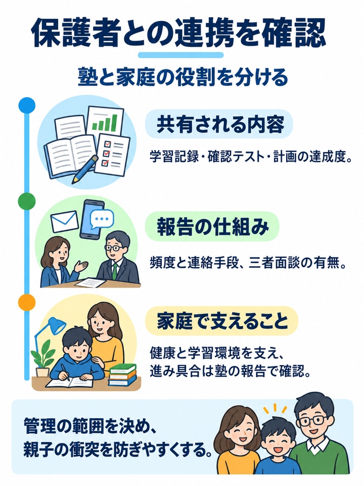保護者との連携の有無を確認する