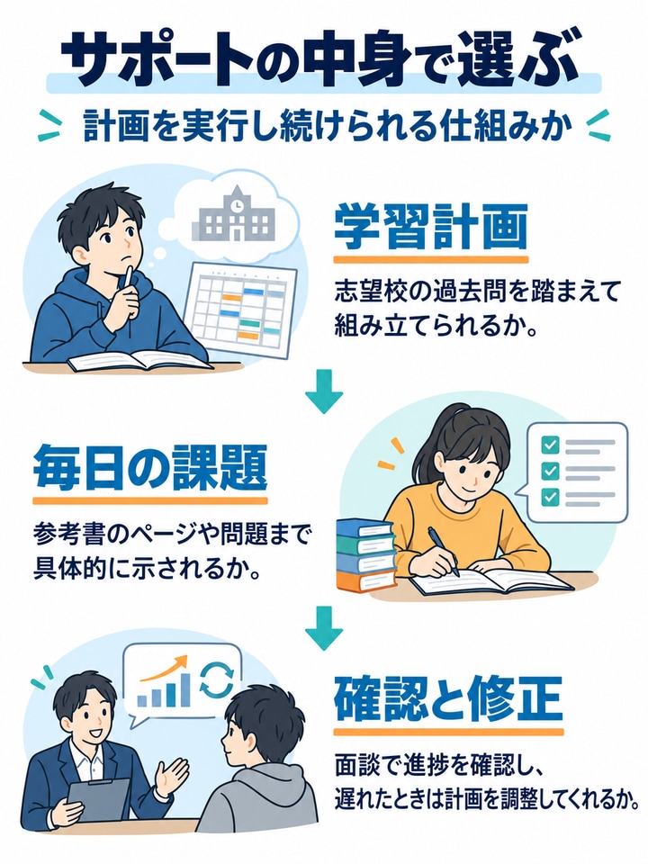 サポートの充実度で選ぶ