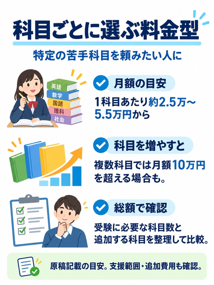 科目数に応じて料金が増えるタイプ