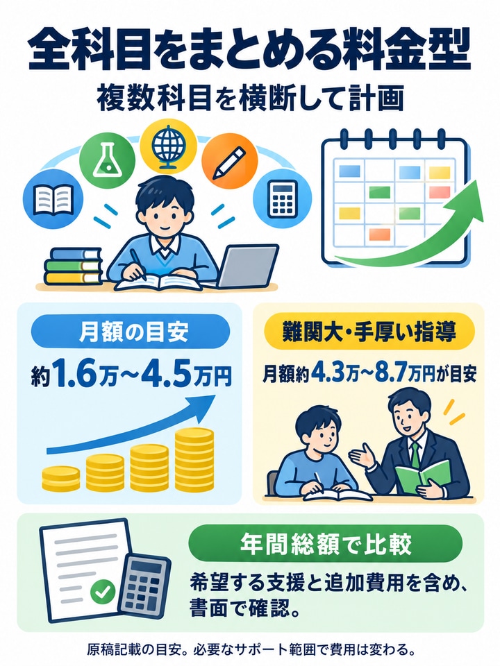 科目数に応じて料金が増えるタイプ