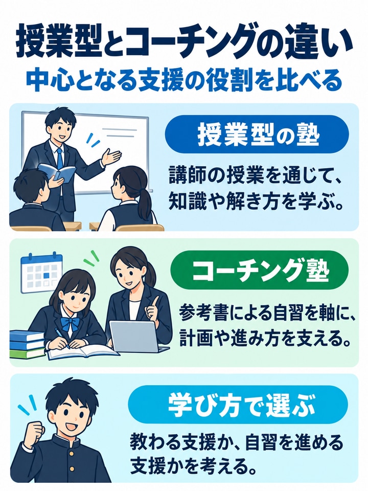 授業型とコーチングの違いを解説する図。授業型の塾、コーチング塾、学び方で選ぶ。