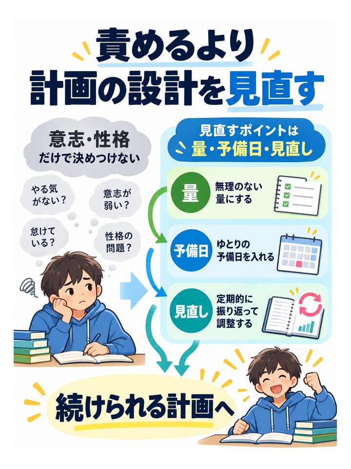 責めるより計画の設計を見直す。意志・性格だけで決めつけない、見直すポイントは量・予備日・見直し
