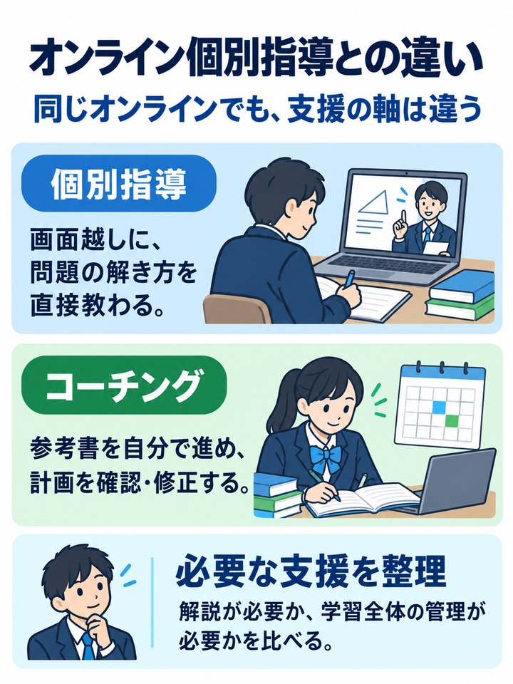 オンライン個別指導との違いを解説する図。個別指導、コーチング、必要な支援を整理。